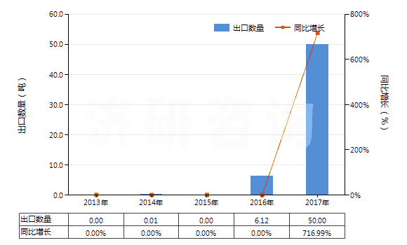 2013-2017年中國(guó)碳酸釔(HS28469046)出口量及增速統(tǒng)計(jì) 2013-2017年中國(guó)碳酸釔(HS28469046)出口量及增速統(tǒng)計(jì)